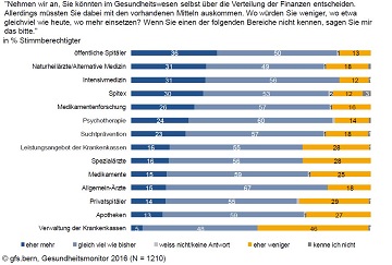 gfs-umfrage